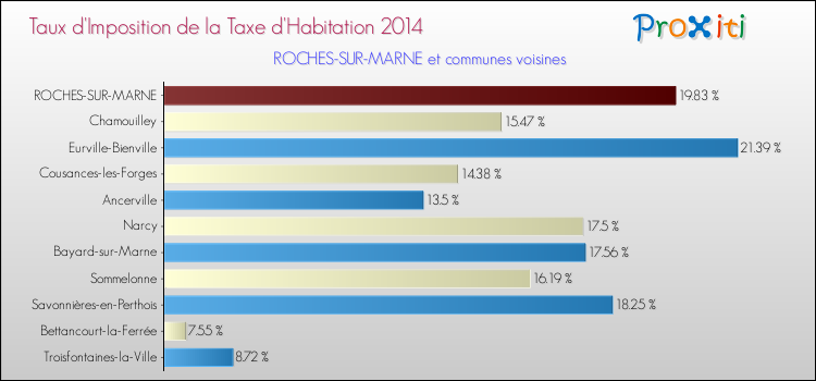 Taux d'imposition de la taxe d'habitation 2014 pour ROCHES-SUR-MARNE et les communes proches Comparaison des taux d'imposition de la taxe d'habitation 2014 pour ROCHES-SUR-MARNE et les communes voisines