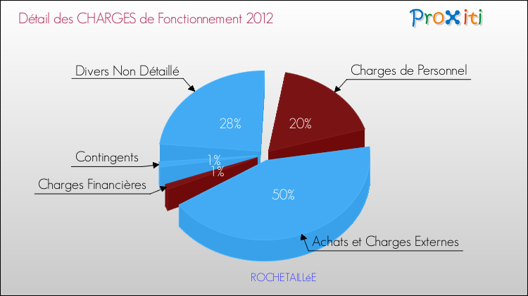 Décomposition des Charges de Fonctionnement 2012 de la commune de ROCHETAILLéE Charges de Fonctionnement 2012 pour la commune de ROCHETAILLéE