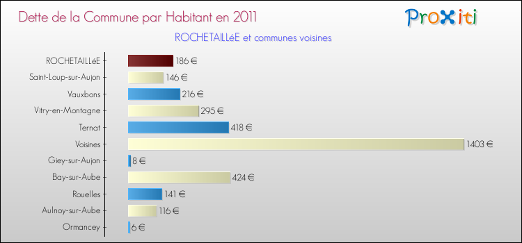 Dette par habitant de la commune en 2011 pour ROCHETAILLéE et les communes proches Comparaison de la dette par habitant de la commune en 2011 pour ROCHETAILLéE et les communes voisines