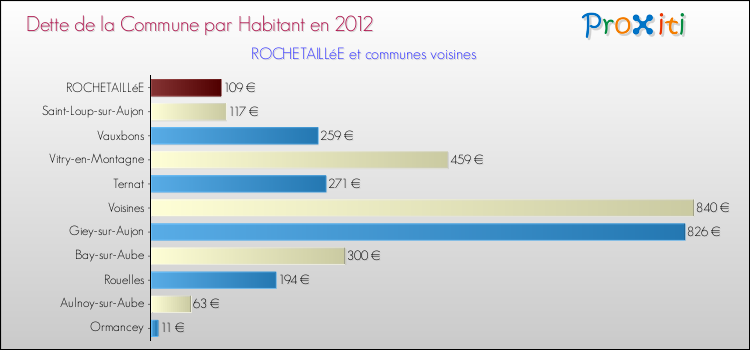 Dette par habitant de la commune en 2012 pour ROCHETAILLéE et les communes proches Comparaison de la dette par habitant de la commune en 2012 pour ROCHETAILLéE et les communes voisines