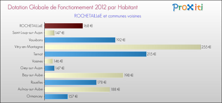 Montant des dotations globales de fonctionnement DGF par Habitant pour ROCHETAILLéE et les communes proches Comparaison des des dotations globales de fonctionnement DGF par habitant pour ROCHETAILLéE et les communes voisines
