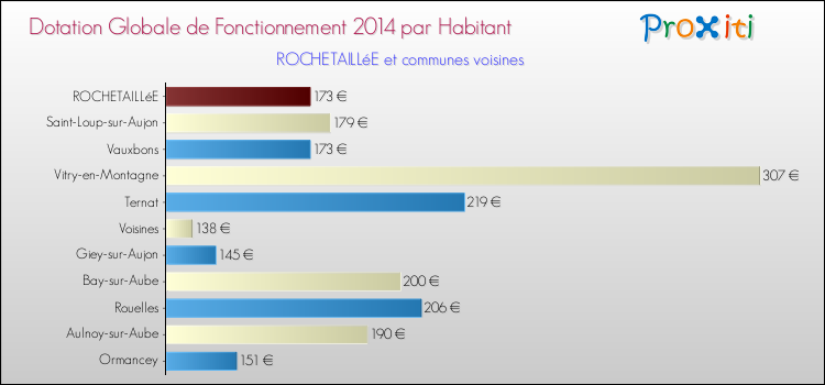 Montant des dotations globales de fonctionnement DGF par Habitant pour ROCHETAILLéE et les communes proches en 2014. Comparaison des des dotations globales de fonctionnement DGF par habitant pour ROCHETAILLéE et les communes voisines en 2014.
