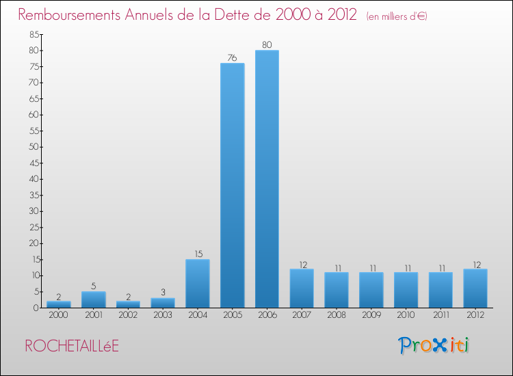 Evolution de l'annuité de la dette pour la commune de ROCHETAILLéE de 2000 à 2012 Annuités de la dette pour ROCHETAILLéE de 2000 à 2012