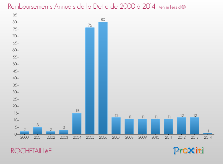 Evolution de l'annuité de la dette pour la commune de ROCHETAILLéE de 2000 à 2014 Annuités de la dette pour ROCHETAILLéE de 2000 à 2014