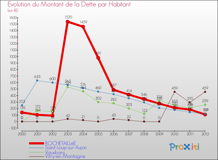 Evolution de la dette par habitant pour la commune de ROCHETAILLéE et les communes proches de 2000 à 2012 Comparaison de la dette par habitant pour ROCHETAILLéE et les communes voisines de 2000 à 2012