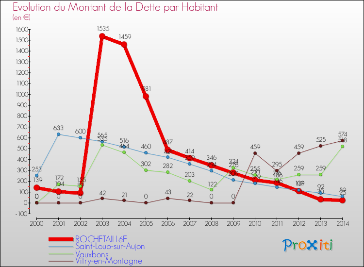 Evolution de la dette par habitant pour la commune de ROCHETAILLéE et les communes proches de 2000 à 2014 Comparaison de la dette par habitant pour ROCHETAILLéE et les communes voisines de 2000 à 2014