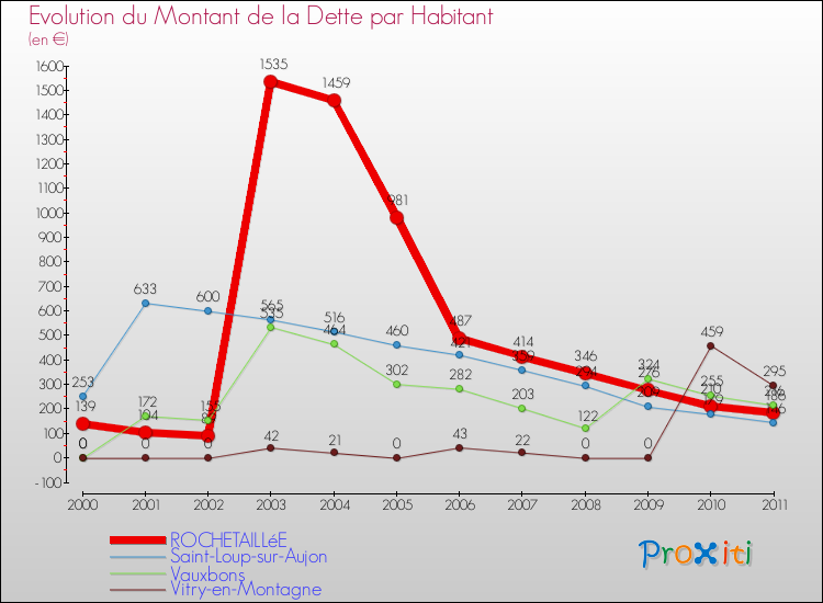 Evolution de la dette par habitant pour la commune de ROCHETAILLéE et les communes proches Comparaison de la dette par habitant pour ROCHETAILLéE et les communes voisines