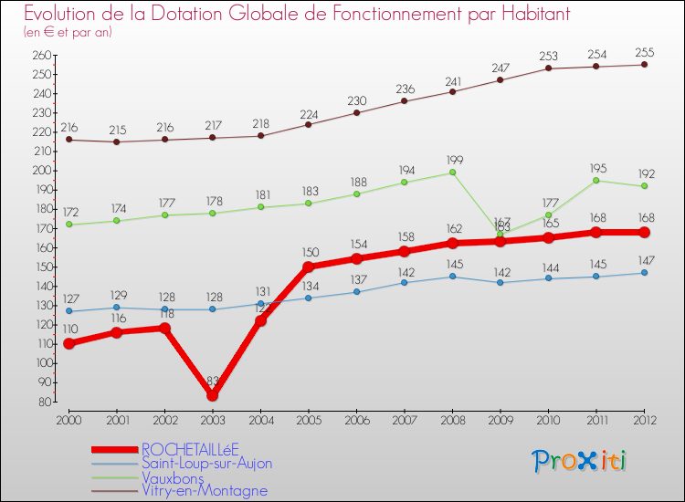 Evolution et montant de la dotation globale de fonctionnement par Habitant pour ROCHETAILLéE et les communes proches Comparaison des dotations globales de fonctionnement par habitant pour ROCHETAILLéE et les communes voisines