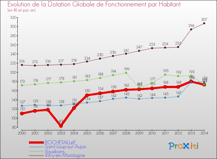 Evolution et montant de la dotation globale de fonctionnement par Habitant pour ROCHETAILLéE et les communes proches de 2000 à 2014. Comparaison des dotations globales de fonctionnement par habitant pour ROCHETAILLéE et les communes voisines de 2000 à 2014.
