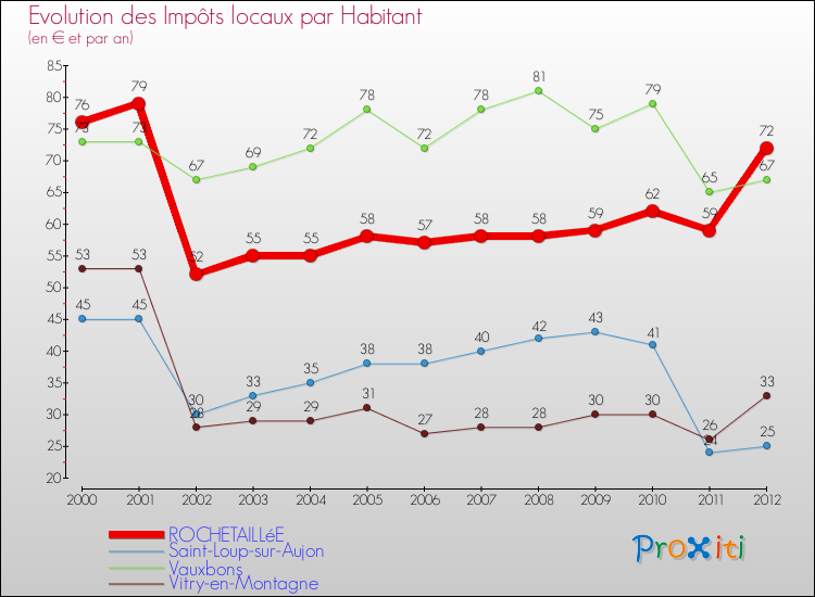 Evolution et montant des impôts locaux par Habitant pour ROCHETAILLéE et les communes proches Comparaison des impôts locaux par habitant pour ROCHETAILLéE et les communes voisines