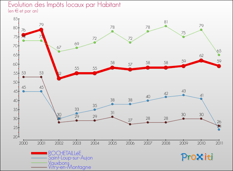 Evolution et montant des impôts locaux par Habitant pour ROCHETAILLéE et les communes proches Comparaison des impôts locaux par habitant pour ROCHETAILLéE et les communes voisines