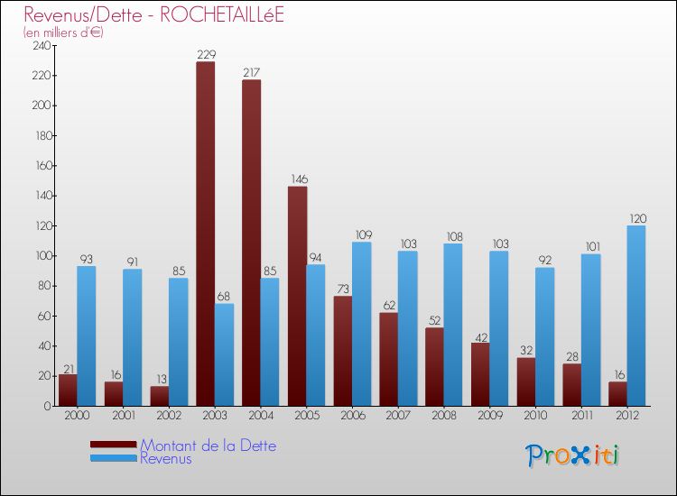 Evolution comparée de la dette et des revenus pour la commune de ROCHETAILLéE de 2000 à 2012 Comparaison de la dette et des revenus pour ROCHETAILLéE de 2000 à 2012