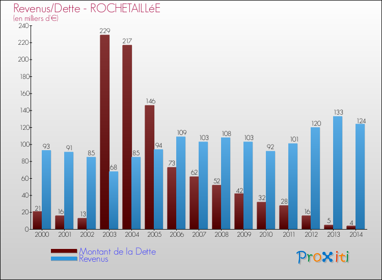 Evolution comparée de la dette et des revenus pour la commune de ROCHETAILLéE de 2000 à 2014 Comparaison de la dette et des revenus pour ROCHETAILLéE de 2000 à 2014