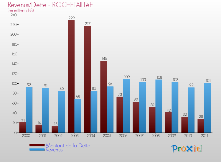 Evolution comparée de la dette et des revenus pour la commune de ROCHETAILLéE de 2000 à 2011 Comparaison de la dette et des revenus pour ROCHETAILLéE de 2000 à 2011