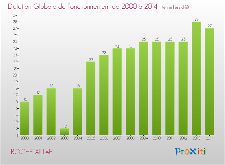 Evolution du montant de la Dotation Globale de Fonctionnement pour la commune de ROCHETAILLéE de 2000 à 2014 Evolution du montant de la Dotation Globale de Fonctionnement pour ROCHETAILLéE de 2000 à 2014