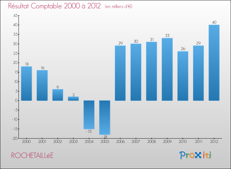 Evolution du résultat comptable pour la commune de ROCHETAILLéE de 2000 à 2012 Evolution du résultat comptable pour ROCHETAILLéE de 2000 à 2012