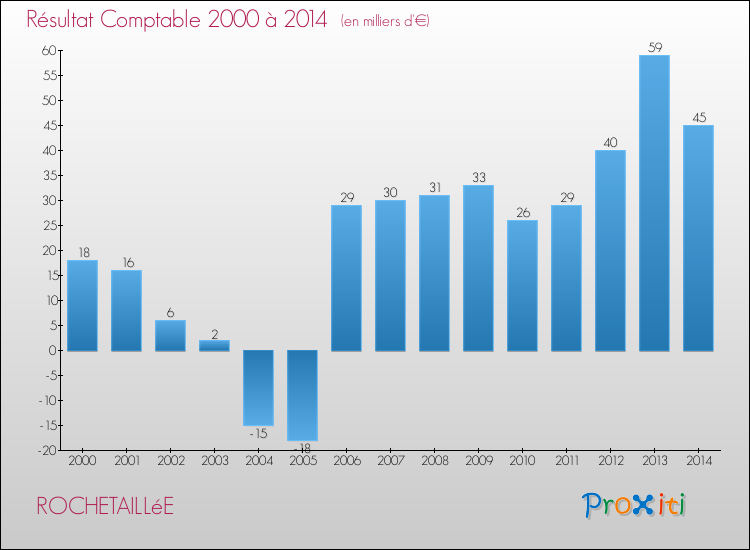 Evolution du résultat comptable pour la commune de ROCHETAILLéE de 2000 à 2014 Evolution du résultat comptable pour ROCHETAILLéE de 2000 à 2014