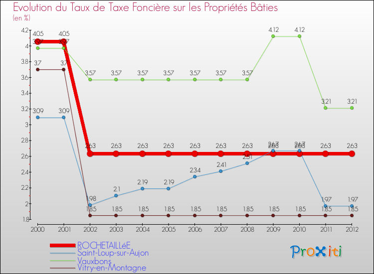 Evolution du taux de la taxe foncière sur le bati pour ROCHETAILLéE et les communes proches de 2000 à 2012 Comparaison des taux de taxe foncière sur le bati pour ROCHETAILLéE et les communes voisines de 2000 à 2012
