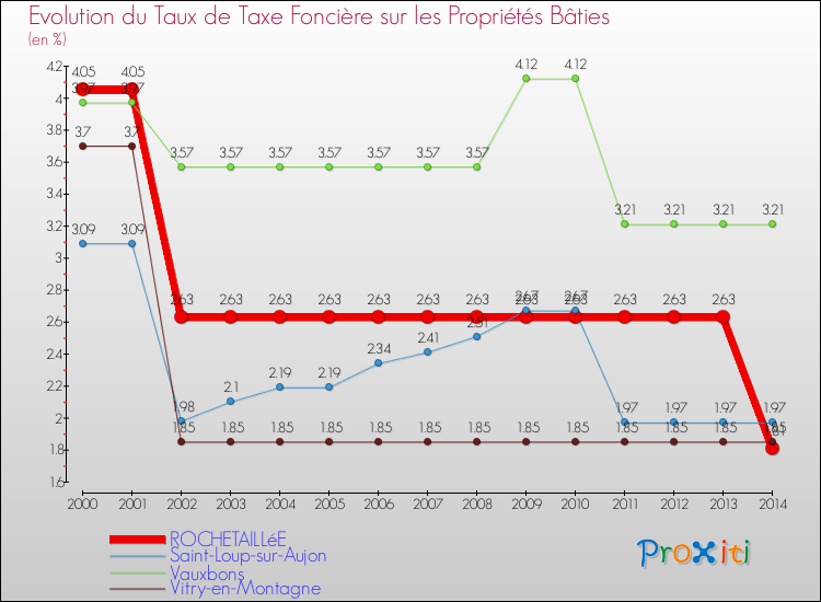 Evolution du taux de la taxe foncière sur le bati pour ROCHETAILLéE et les communes proches de 2000 à 2014 Comparaison des taux de taxe foncière sur le bati pour ROCHETAILLéE et les communes voisines de 2000 à 2014