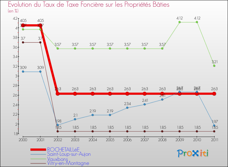 Evolution du taux de la taxe foncière sur le bati pour ROCHETAILLéE et les communes proches Comparaison des taux de taxe foncière sur le bati pour ROCHETAILLéE et les communes voisines
