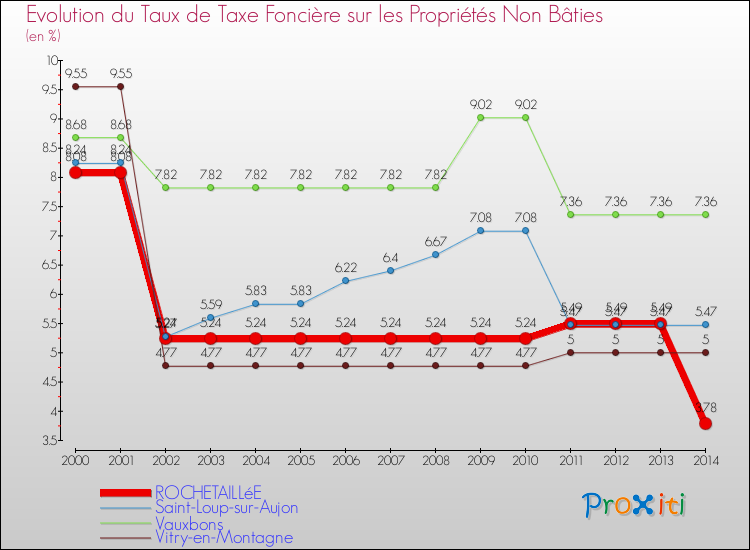 Evolution du taux de la taxe foncière sur les immeubles et terrains non batis pour ROCHETAILLéE et les communes proches de 2000 à 2014 Comparaison des taux de la taxe foncière sur les immeubles et terrains non batis pour ROCHETAILLéE et les communes voisines de 2000 à 2014