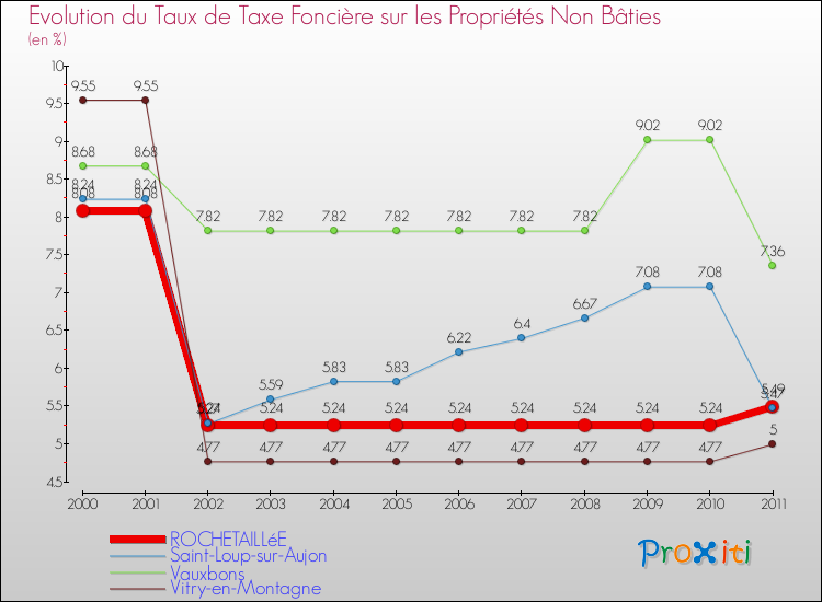 Evolution du taux de la taxe foncière sur les immeubles et terrains non batis pour ROCHETAILLéE et les communes proches Comparaison des taux de la taxe foncière sur les immeubles et terrains non batis pour ROCHETAILLéE et les communes voisines
