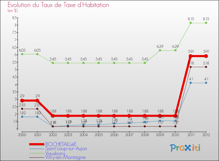 Evolution du taux de la taxe d'habitation pour ROCHETAILLéE et les communes proches Comparaison des taux de la taxe d'habitation pour ROCHETAILLéE et les communes voisines