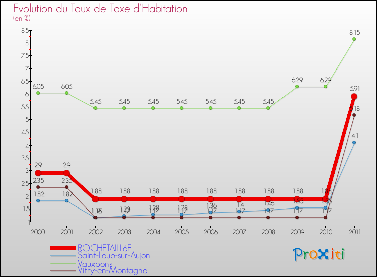 Evolution du taux de la taxe d'habitation pour ROCHETAILLéE et les communes proches Comparaison des taux de la taxe d'habitation pour ROCHETAILLéE et les communes voisines