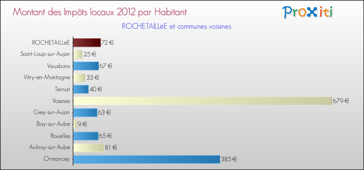 Montant des impôts locaux par Habitant pour ROCHETAILLéE et les communes proches Comparaison des impôts locaux par habitant pour ROCHETAILLéE et les communes voisines