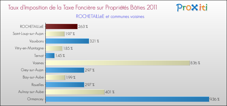 Taux d'imposition de la taxe foncière sur le bati 2011 pour ROCHETAILLéE et les communes proches Comparaison des taux d'imposition de la taxe foncière sur le bati 2011 pour ROCHETAILLéE et les communes voisines