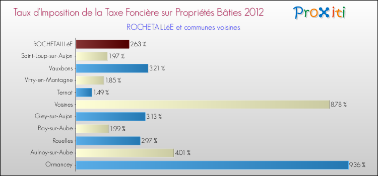 Taux d'imposition de la taxe foncière sur le bati 2012 pour ROCHETAILLéE et les communes proches Comparaison des taux d'imposition de la taxe foncière sur le bati 2012 pour ROCHETAILLéE et les communes voisines