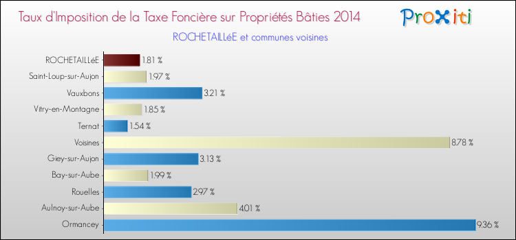 Taux d'imposition de la taxe foncière sur le bati 2014 pour ROCHETAILLéE et les communes proches Comparaison des taux d'imposition de la taxe foncière sur le bati 2014 pour ROCHETAILLéE et les communes voisines