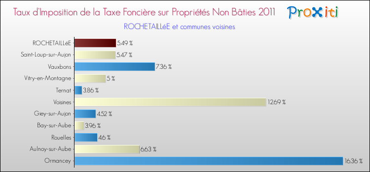 Taux d'imposition de la taxe foncière sur les immeubles et terrains non batis 2011 pour ROCHETAILLéE et les communes proches Comparaison des taux d'imposition de la taxe foncière sur les immeubles et terrains non batis 2011 pour ROCHETAILLéE et les communes voisines