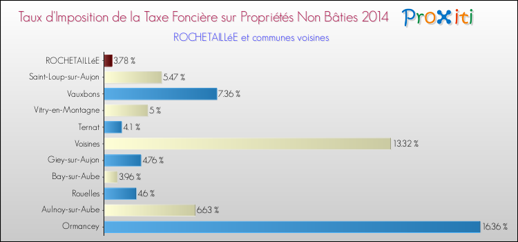Taux d'imposition de la taxe foncière sur les immeubles et terrains non batis 2014 pour ROCHETAILLéE et les communes proches Comparaison des taux d'imposition de la taxe foncière sur les immeubles et terrains non batis 2014 pour ROCHETAILLéE et les communes voisines