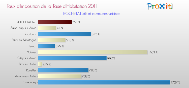 Taux d'imposition de la taxe d'habitation 2011 pour ROCHETAILLéE et les communes proches Comparaison des taux d'imposition de la taxe d'habitation 2011 pour ROCHETAILLéE et les communes voisines