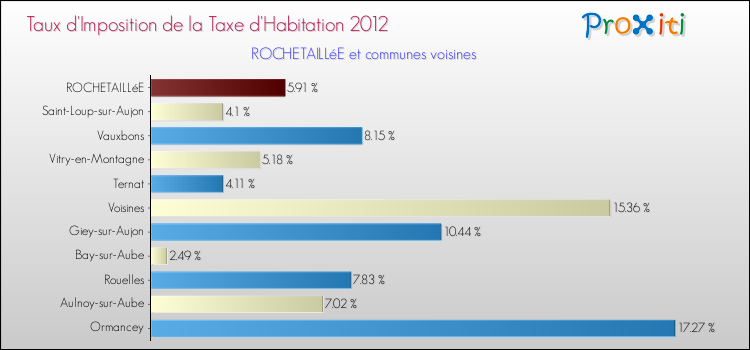 Taux d'imposition de la taxe d'habitation 2012 pour ROCHETAILLéE et les communes proches Comparaison des taux d'imposition de la taxe d'habitation 2012 pour ROCHETAILLéE et les communes voisines