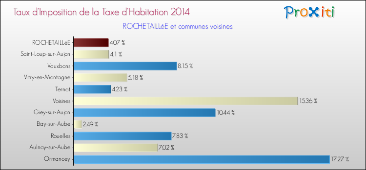 Taux d'imposition de la taxe d'habitation 2014 pour ROCHETAILLéE et les communes proches Comparaison des taux d'imposition de la taxe d'habitation 2014 pour ROCHETAILLéE et les communes voisines