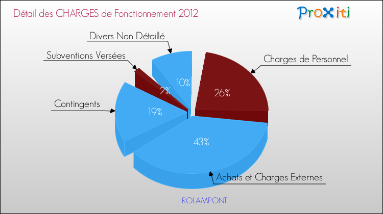 Décomposition des Charges de Fonctionnement 2012 de la commune de ROLAMPONT Charges de Fonctionnement 2012 pour la commune de ROLAMPONT