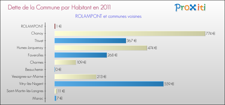 Dette par habitant de la commune en 2011 pour ROLAMPONT et les communes proches Comparaison de la dette par habitant de la commune en 2011 pour ROLAMPONT et les communes voisines