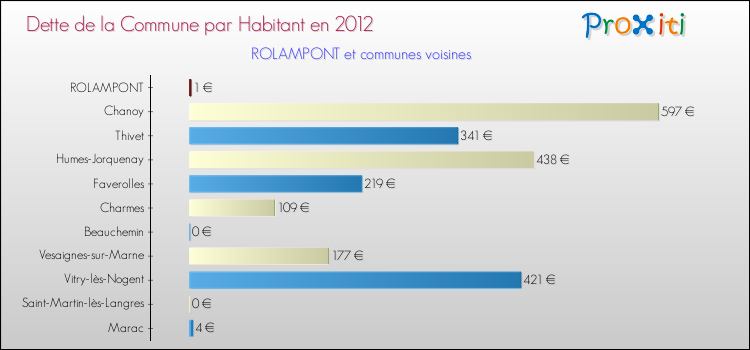 Dette par habitant de la commune en 2012 pour ROLAMPONT et les communes proches Comparaison de la dette par habitant de la commune en 2012 pour ROLAMPONT et les communes voisines