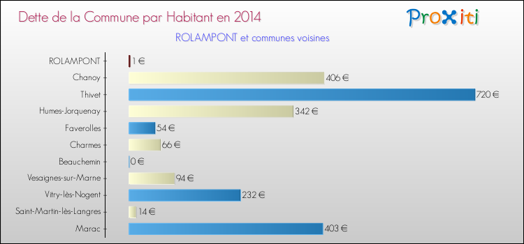 Dette par habitant de la commune en 2014 pour ROLAMPONT et les communes proches Comparaison de la dette par habitant de la commune en 2014 pour ROLAMPONT et les communes voisines
