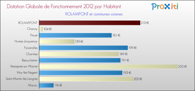Montant des dotations globales de fonctionnement DGF par Habitant pour ROLAMPONT et les communes proches Comparaison des des dotations globales de fonctionnement DGF par habitant pour ROLAMPONT et les communes voisines