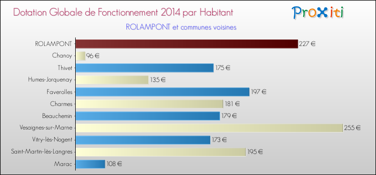 Montant des dotations globales de fonctionnement DGF par Habitant pour ROLAMPONT et les communes proches en 2014. Comparaison des des dotations globales de fonctionnement DGF par habitant pour ROLAMPONT et les communes voisines en 2014.