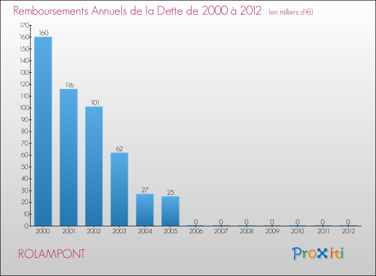 Evolution de l'annuité de la dette pour la commune de ROLAMPONT de 2000 à 2012 Annuités de la dette pour ROLAMPONT de 2000 à 2012