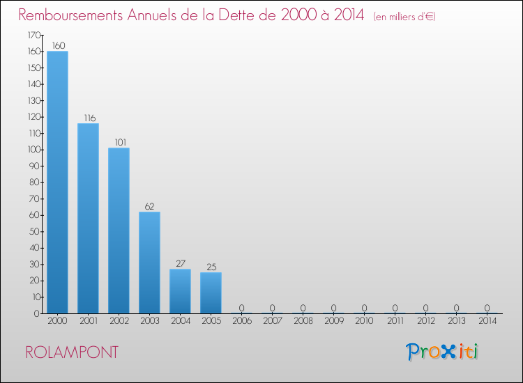 Evolution de l'annuité de la dette pour la commune de ROLAMPONT de 2000 à 2014 Annuités de la dette pour ROLAMPONT de 2000 à 2014