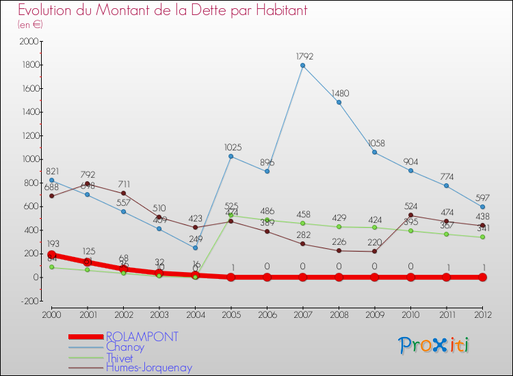 Evolution de la dette par habitant pour la commune de ROLAMPONT et les communes proches de 2000 à 2012 Comparaison de la dette par habitant pour ROLAMPONT et les communes voisines de 2000 à 2012