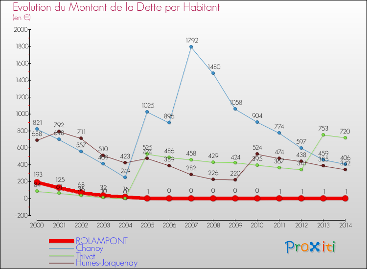 Evolution de la dette par habitant pour la commune de ROLAMPONT et les communes proches de 2000 à 2014 Comparaison de la dette par habitant pour ROLAMPONT et les communes voisines de 2000 à 2014