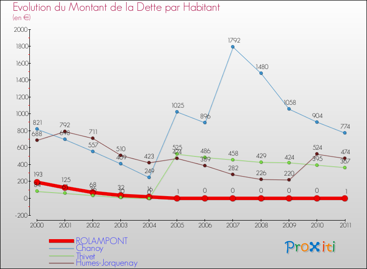Evolution de la dette par habitant pour la commune de ROLAMPONT et les communes proches Comparaison de la dette par habitant pour ROLAMPONT et les communes voisines