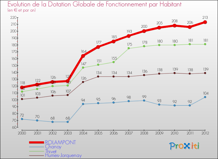 Evolution et montant de la dotation globale de fonctionnement par Habitant pour ROLAMPONT et les communes proches Comparaison des dotations globales de fonctionnement par habitant pour ROLAMPONT et les communes voisines