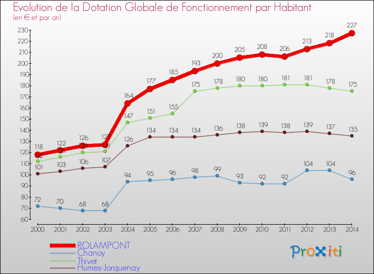 Evolution et montant de la dotation globale de fonctionnement par Habitant pour ROLAMPONT et les communes proches de 2000 à 2014. Comparaison des dotations globales de fonctionnement par habitant pour ROLAMPONT et les communes voisines de 2000 à 2014.